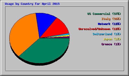 Usage by Country for April 2015