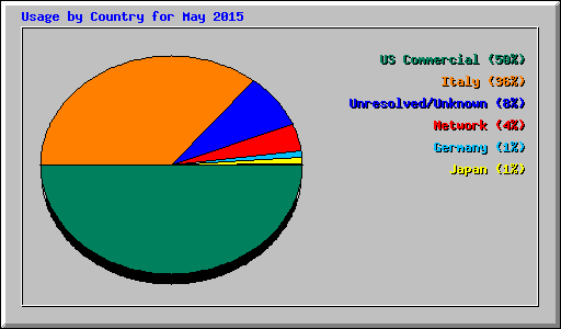 Usage by Country for May 2015