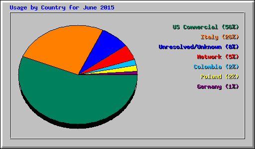 Usage by Country for June 2015