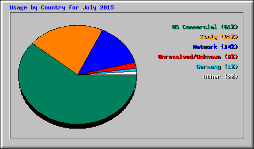 Usage by Country for July 2015