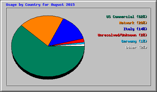 Usage by Country for August 2015