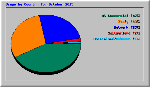 Usage by Country for October 2015