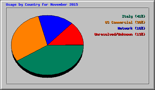 Usage by Country for November 2015
