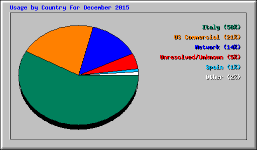 Usage by Country for December 2015