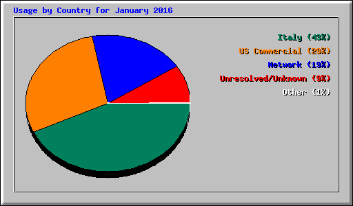 Usage by Country for January 2016