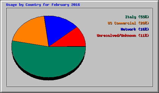 Usage by Country for February 2016