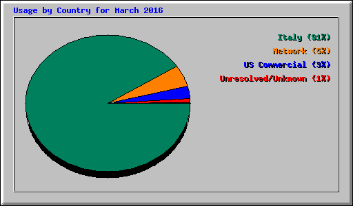 Usage by Country for March 2016