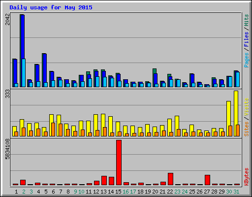 Daily usage for May 2015