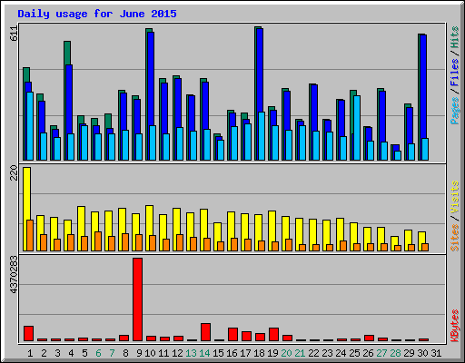 Daily usage for June 2015