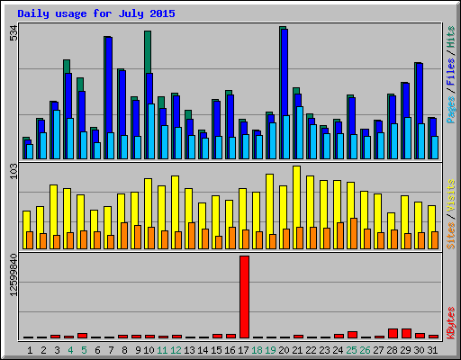 Daily usage for July 2015