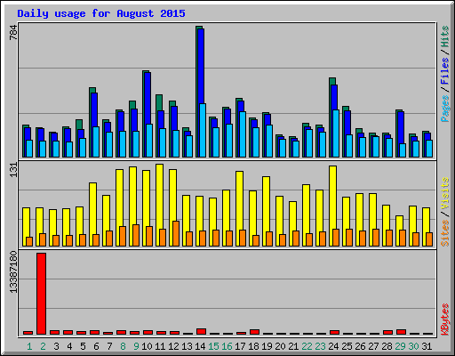 Daily usage for August 2015