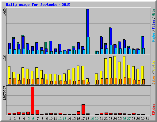 Daily usage for September 2015