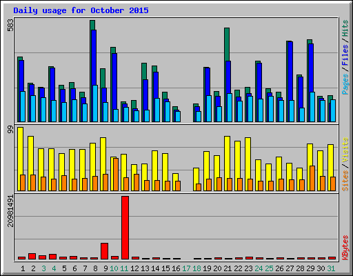 Daily usage for October 2015