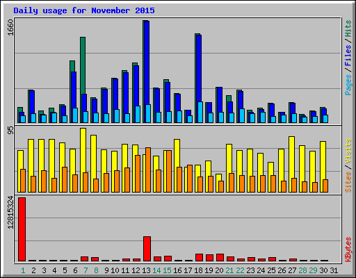Daily usage for November 2015
