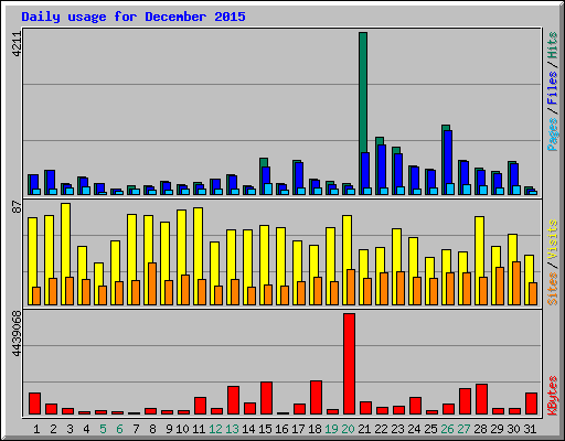 Daily usage for December 2015