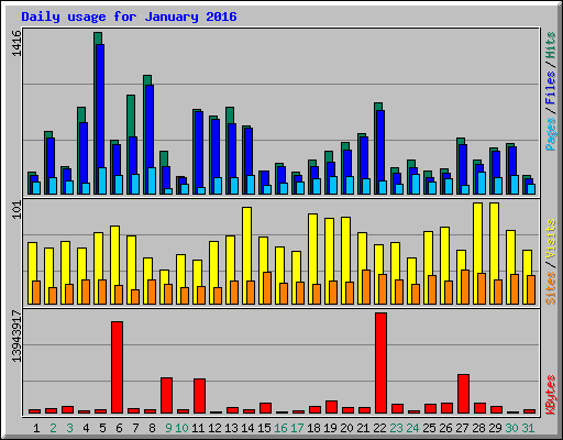 Daily usage for January 2016