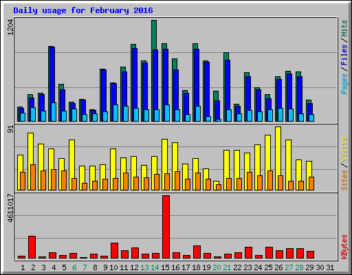 Daily usage for February 2016