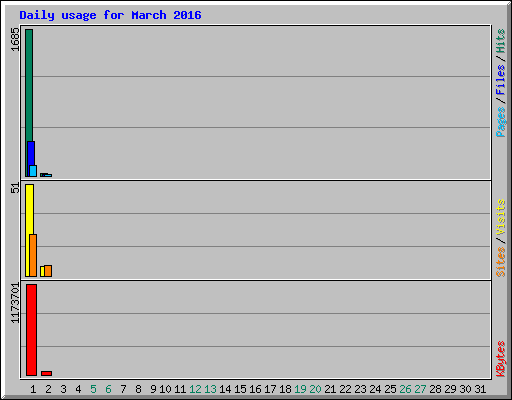 Daily usage for March 2016