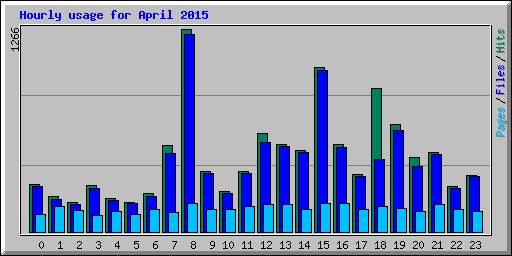Hourly usage for April 2015