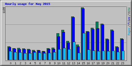 Hourly usage for May 2015