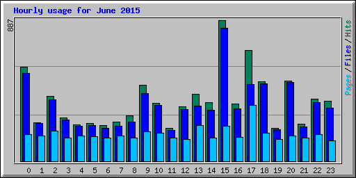 Hourly usage for June 2015