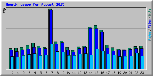 Hourly usage for August 2015