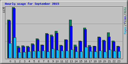 Hourly usage for September 2015