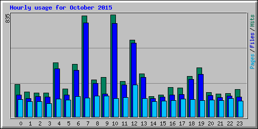 Hourly usage for October 2015