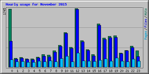 Hourly usage for November 2015