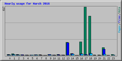 Hourly usage for March 2016