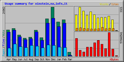 Usage summary for einstein.na.infn.it